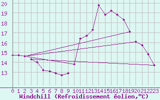Courbe du refroidissement olien pour Millau (12)