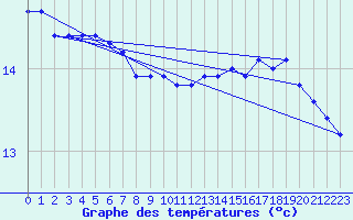 Courbe de tempratures pour Ste (34)