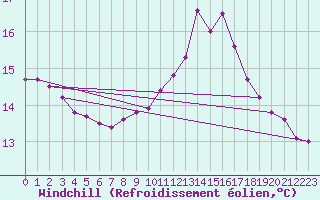 Courbe du refroidissement olien pour Muirancourt (60)