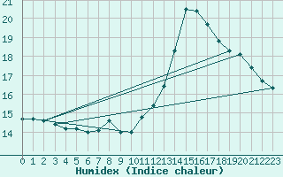 Courbe de l'humidex pour Cherbourg (50)