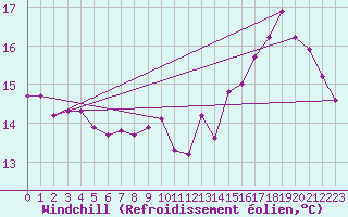 Courbe du refroidissement olien pour Vichy (03)