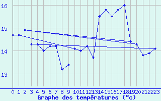 Courbe de tempratures pour Cap de la Hague (50)