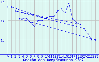 Courbe de tempratures pour Dole-Tavaux (39)