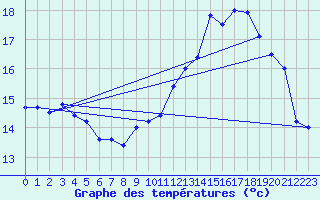 Courbe de tempratures pour Le Havre - Octeville (76)