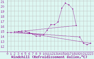 Courbe du refroidissement olien pour Charleville-Mzires / Mohon (08)