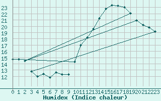 Courbe de l'humidex pour Brest (29)