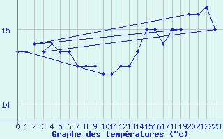 Courbe de tempratures pour la bouée 6200083