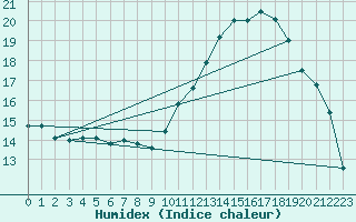 Courbe de l'humidex pour Nantes (44)