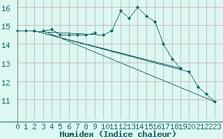 Courbe de l'humidex pour Lanvoc (29)