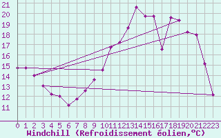 Courbe du refroidissement olien pour Troyes (10)