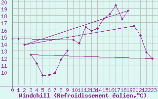 Courbe du refroidissement olien pour Saint-Quentin (02)
