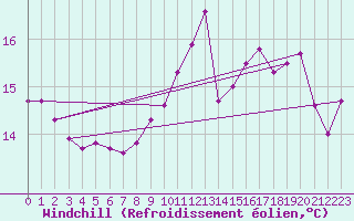 Courbe du refroidissement olien pour Brigueuil (16)