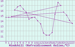 Courbe du refroidissement olien pour Leucate (11)