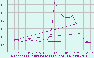 Courbe du refroidissement olien pour Ploeren (56)