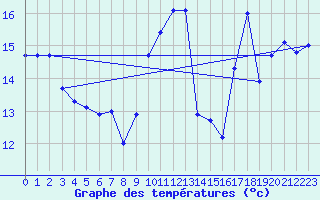 Courbe de tempratures pour Jan (Esp)