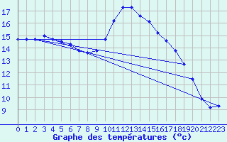 Courbe de tempratures pour Six-Fours (83)