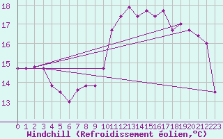 Courbe du refroidissement olien pour Elpersbuettel