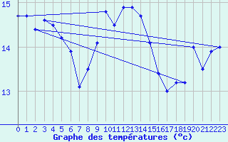 Courbe de tempratures pour Cape Spartivento