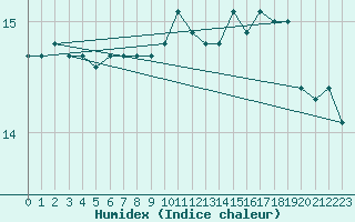 Courbe de l'humidex pour Narbonne-Ouest (11)