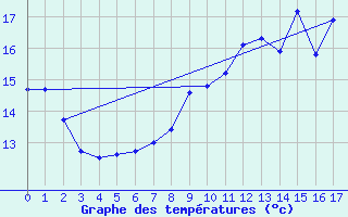 Courbe de tempratures pour Herne (Be)