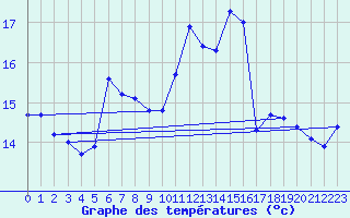 Courbe de tempratures pour Gurande (44)