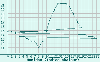 Courbe de l'humidex pour Vannes-Sn (56)