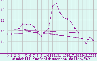 Courbe du refroidissement olien pour Vendays-Montalivet (33)