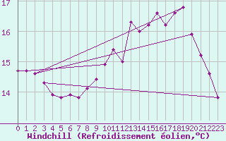 Courbe du refroidissement olien pour Neufchtel-Hardelot (62)