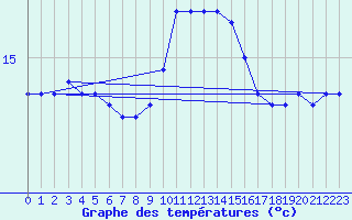 Courbe de tempratures pour Ste (34)