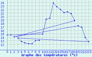 Courbe de tempratures pour Pinsot (38)