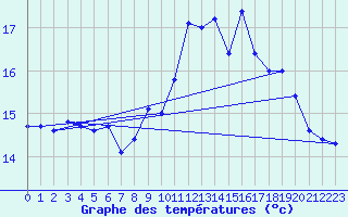 Courbe de tempratures pour Ouessant (29)