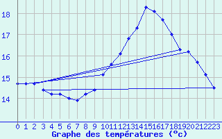 Courbe de tempratures pour Kernascleden (56)