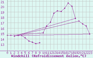 Courbe du refroidissement olien pour Le Mesnil-Esnard (76)