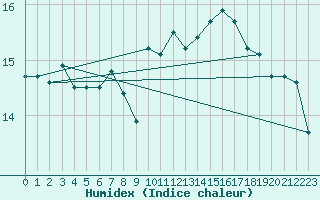 Courbe de l'humidex pour Liperi Tuiskavanluoto