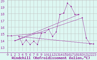 Courbe du refroidissement olien pour Dijon / Longvic (21)