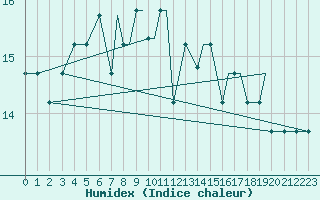 Courbe de l'humidex pour Gullfax Platform