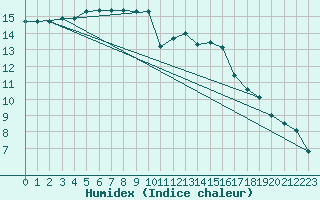 Courbe de l'humidex pour Brive-Laroche (19)