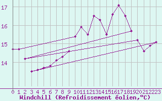 Courbe du refroidissement olien pour Corsept (44)