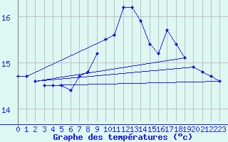 Courbe de tempratures pour Santander (Esp)