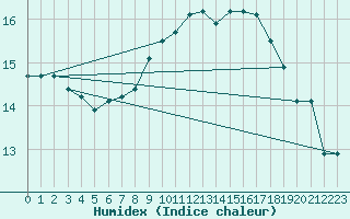 Courbe de l'humidex pour Orebro