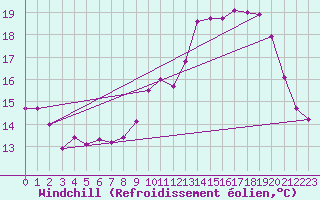 Courbe du refroidissement olien pour Lyon - Saint-Exupry (69)