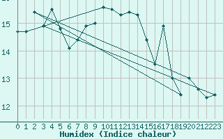 Courbe de l'humidex pour Malin Head