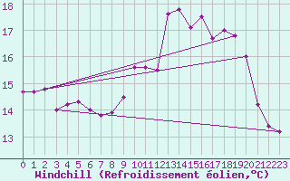 Courbe du refroidissement olien pour Ploumanac