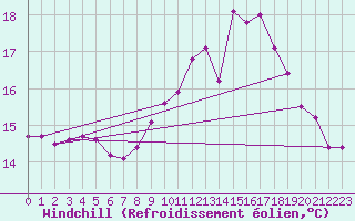 Courbe du refroidissement olien pour Saint-Brevin (44)