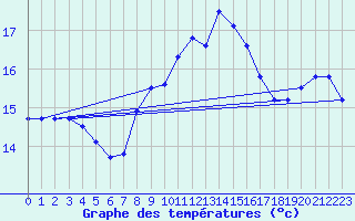 Courbe de tempratures pour Marquise (62)