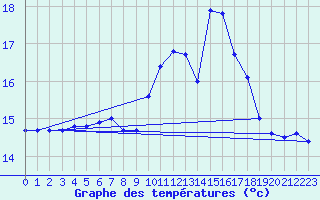 Courbe de tempratures pour Ouessant (29)