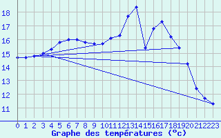 Courbe de tempratures pour Trgueux (22)