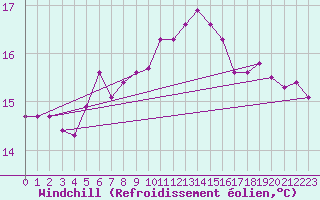 Courbe du refroidissement olien pour Cdiz