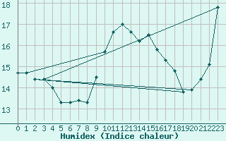 Courbe de l'humidex pour Lugo / Rozas