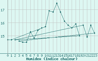 Courbe de l'humidex pour Cap Ferret (33)